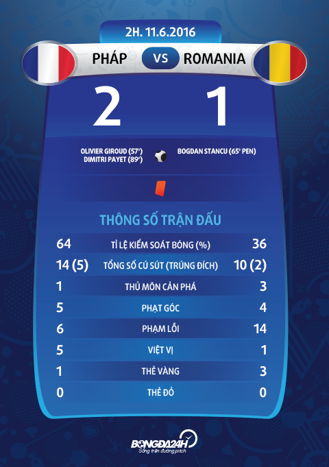 Thong so tran dau Phap 2-1 Romania